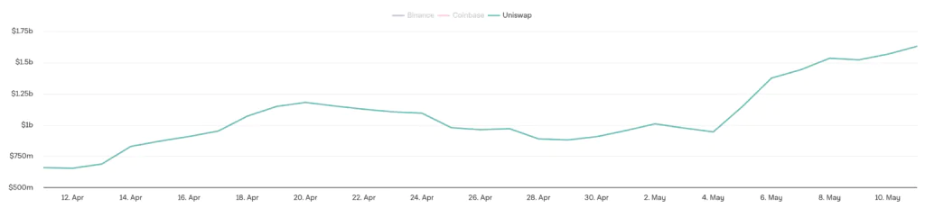 Andamento Uniswap