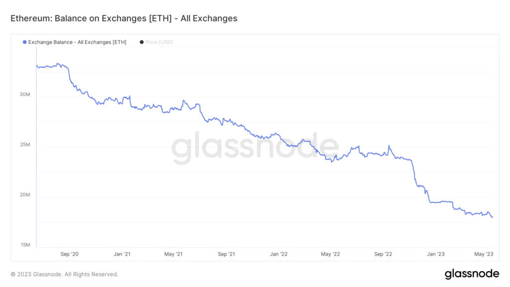 Exchange Ethereum detenuti