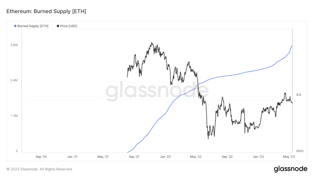 Ethereum - altro dato top burn