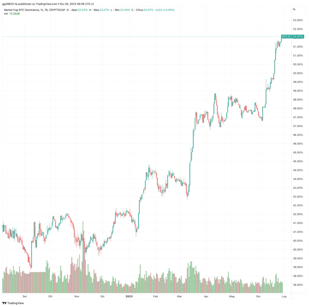 Dominance di Bitcoin