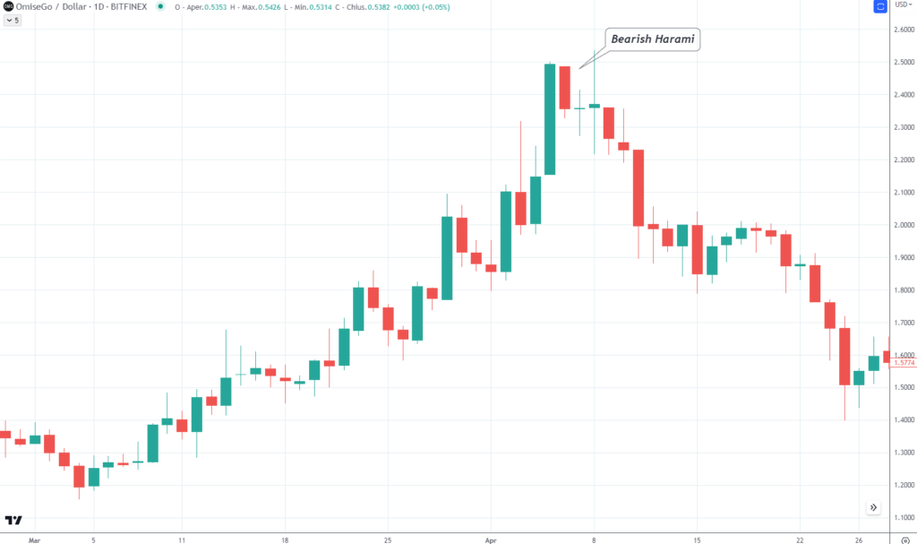 Bearish Harami