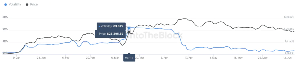 Bitcoin volatility YTD