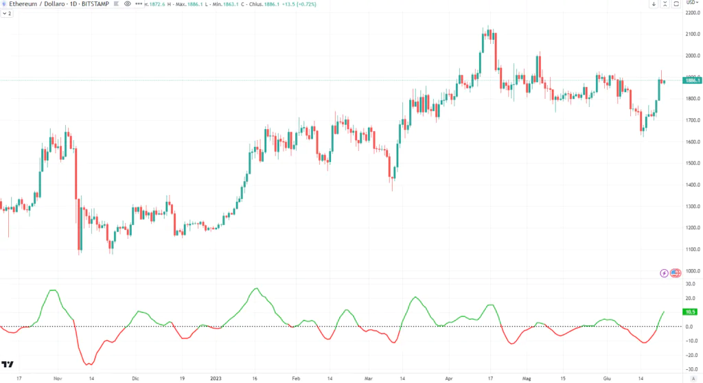 Coppock Curve - ETHUSDT su daily