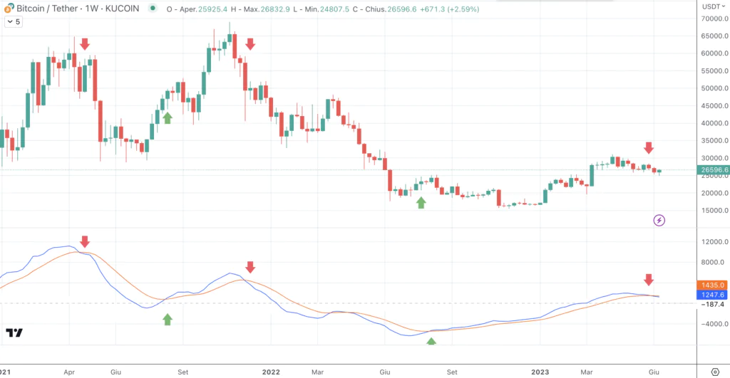 Crossover MACD line - BTCUSDT