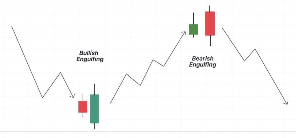 Tra i pattern formati da due candele, abbiamo l'engulfing, che può essere ribassista e o rialzista. Indica un'inversione del trend principale.