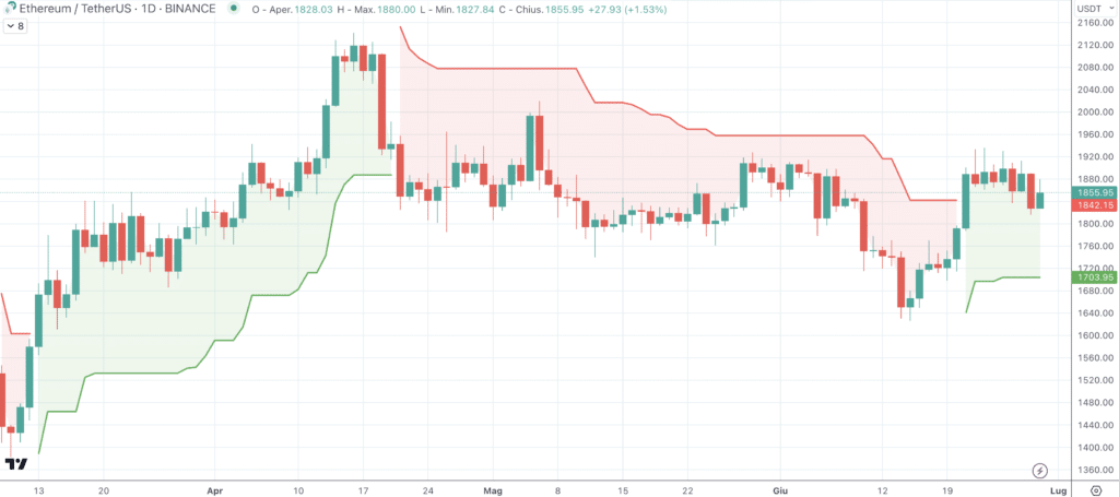 Ethereum - andamento Supertrend Indicator