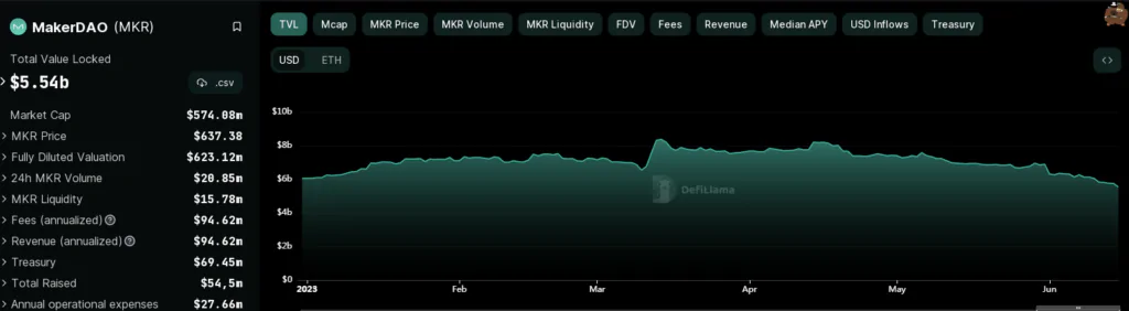 MakerDAO (MKR) - andamento TVL