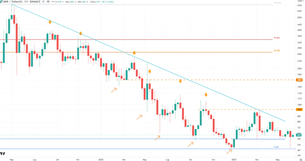 MakerDAO - (MKR) 