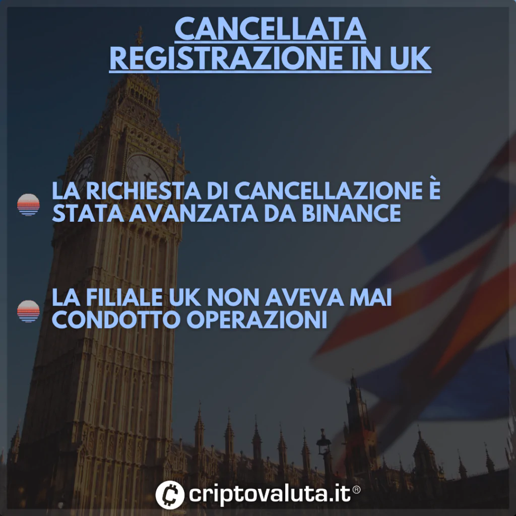 Filiale UK non operativa Binance