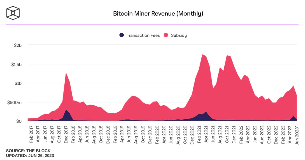 Riot compra oltre 32.000 ASIC e aumenta del 50% il suo hashrate. Sì, è positivo per Bitcoin.