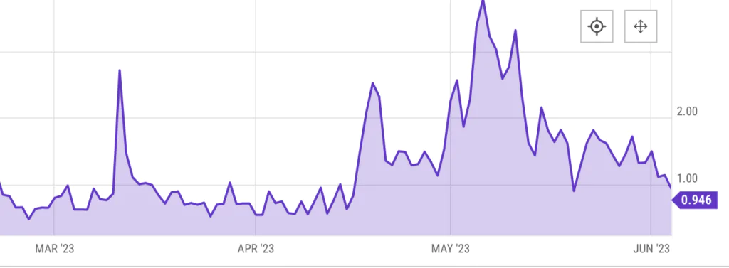 Ethereum - fee medie - analisi