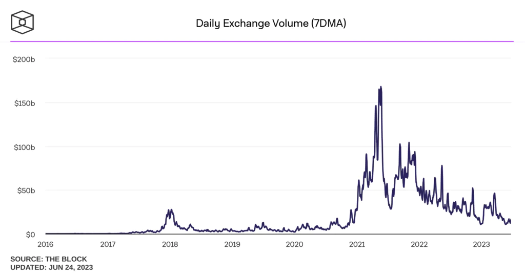 Volumi exchange