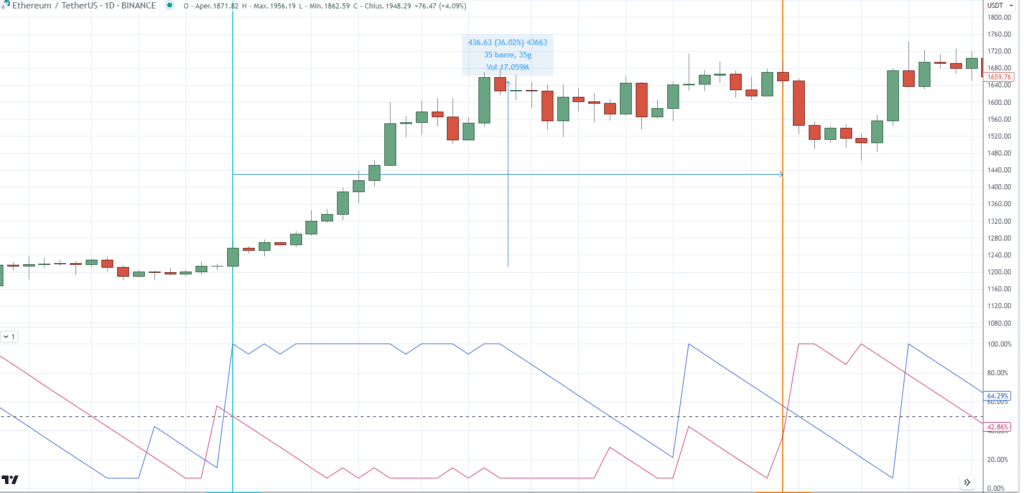 Aroon Indicator