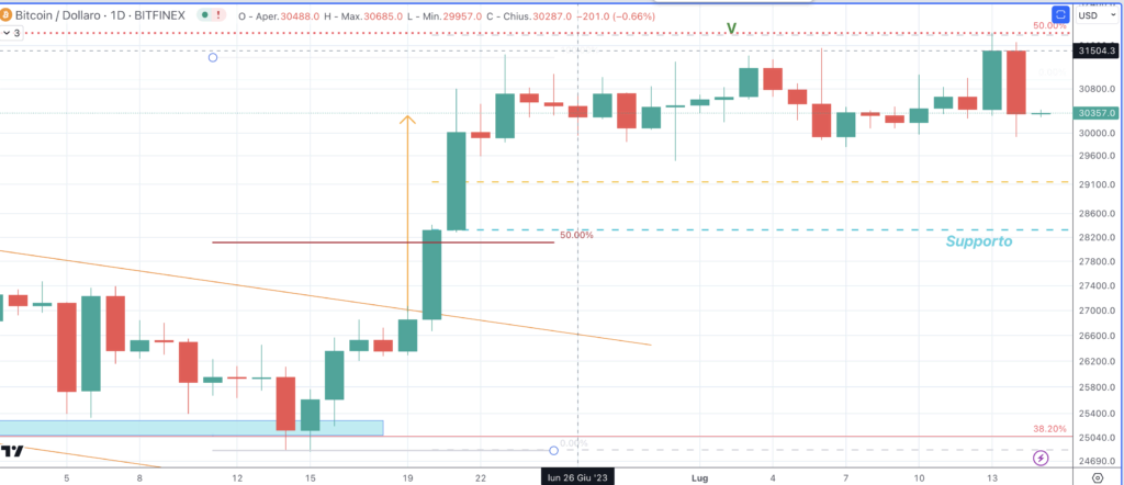 Bitcoin (BTC) - daily 15 Luglio