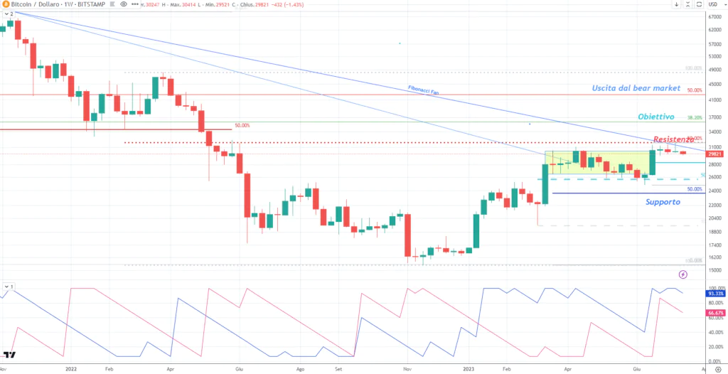 Bitcoin (BTC) - weekly