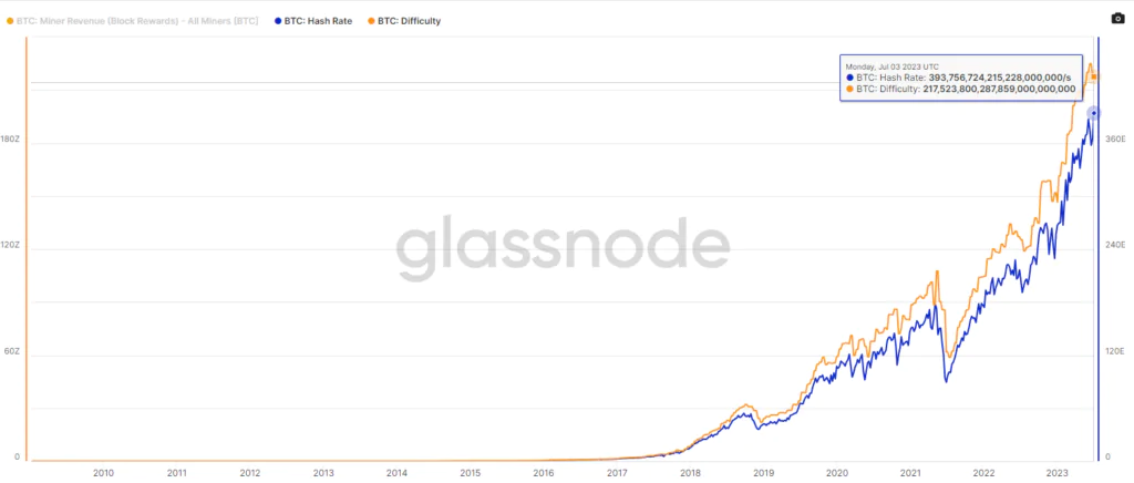 Bitcoin - Hash Rate e Mining Difficulty