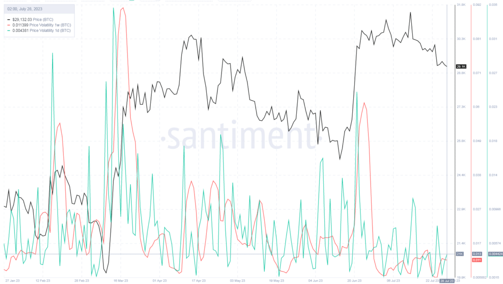 Bitcoin - andamento Volatility daily e weekly