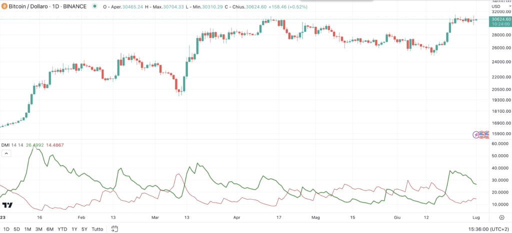 Bitcoin e Directional Moviment