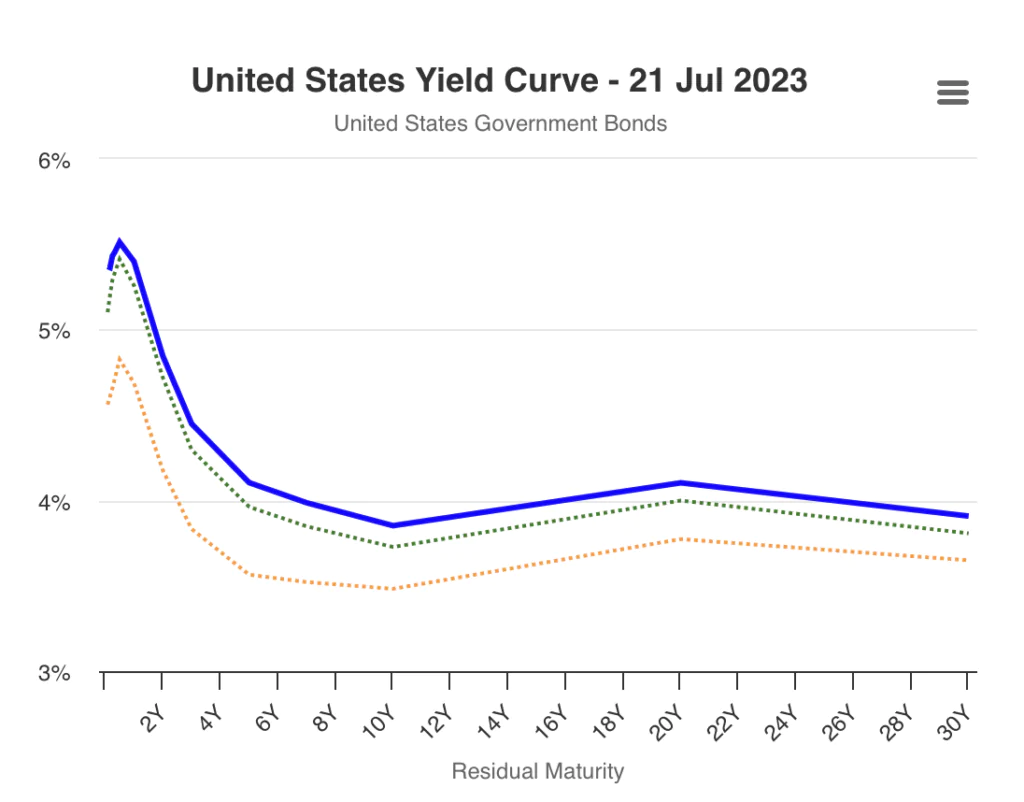 Curva invertita rendimenti