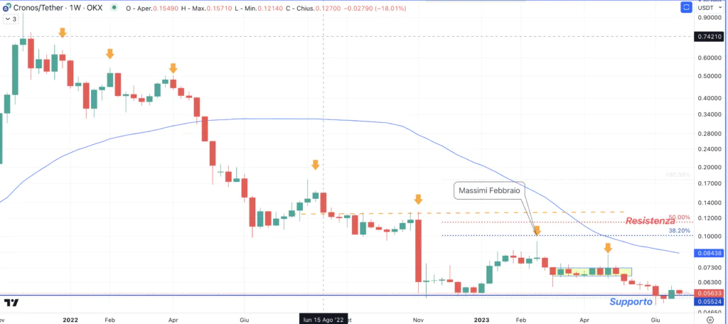 Cronos (CRO) - Weekly Luglio'23