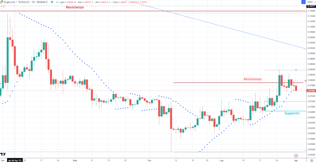 Dogecoin (DOGE)