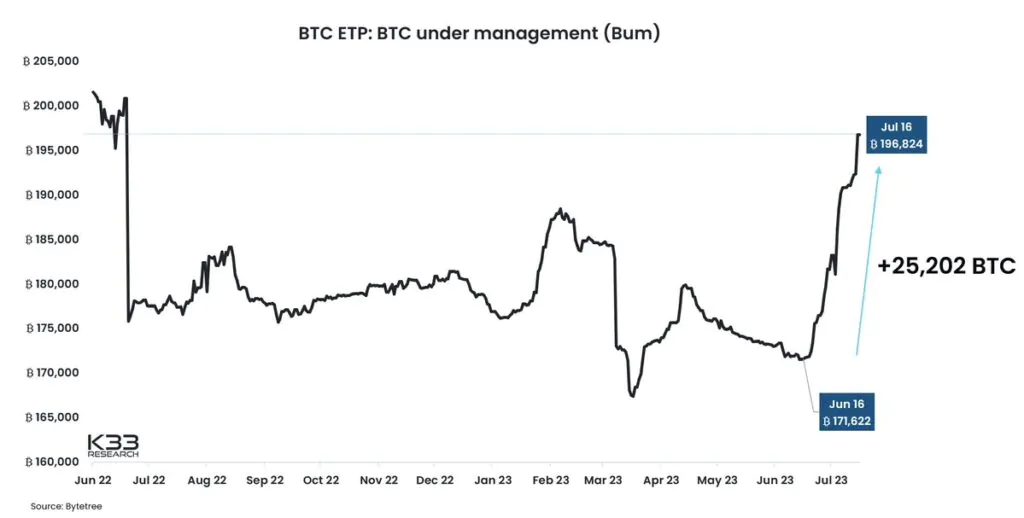 BTP SOTTO GESTIONE BITCOIN FUTURES