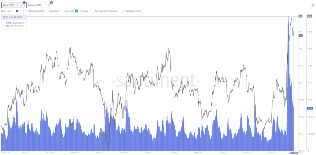 Tendencia de los volúmenes de Litecoin