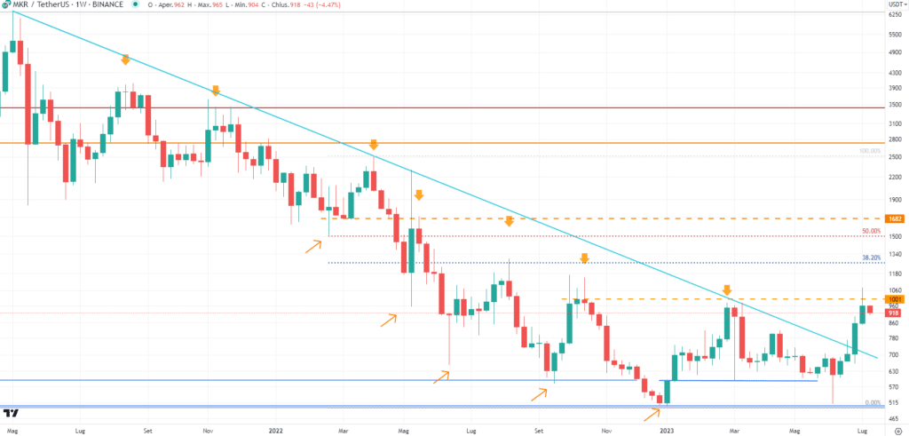 MakerDAO (MKR) 