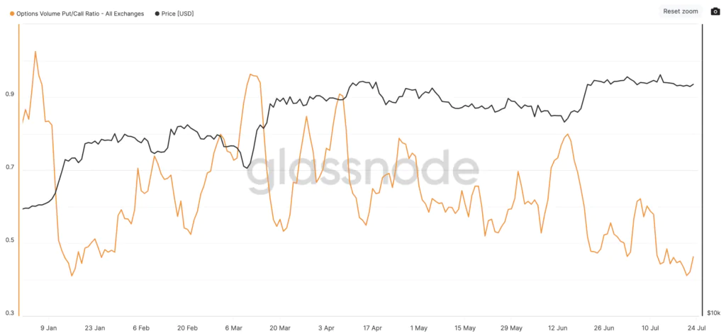 BTC Put/Call Ratio