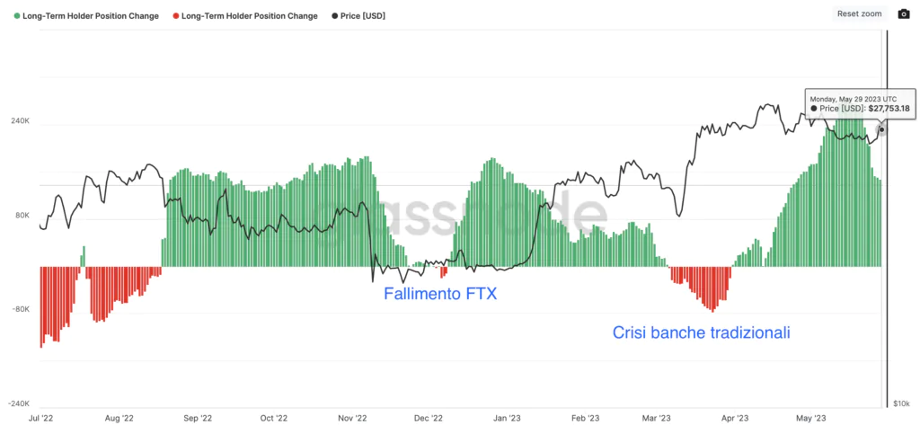 Long-Term Holder Net Position Change