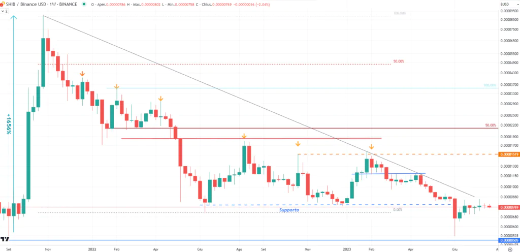 Shiba Inu (SHIB) - weekly Luglio'23