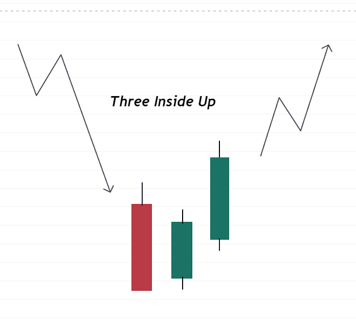 Three Inside Up