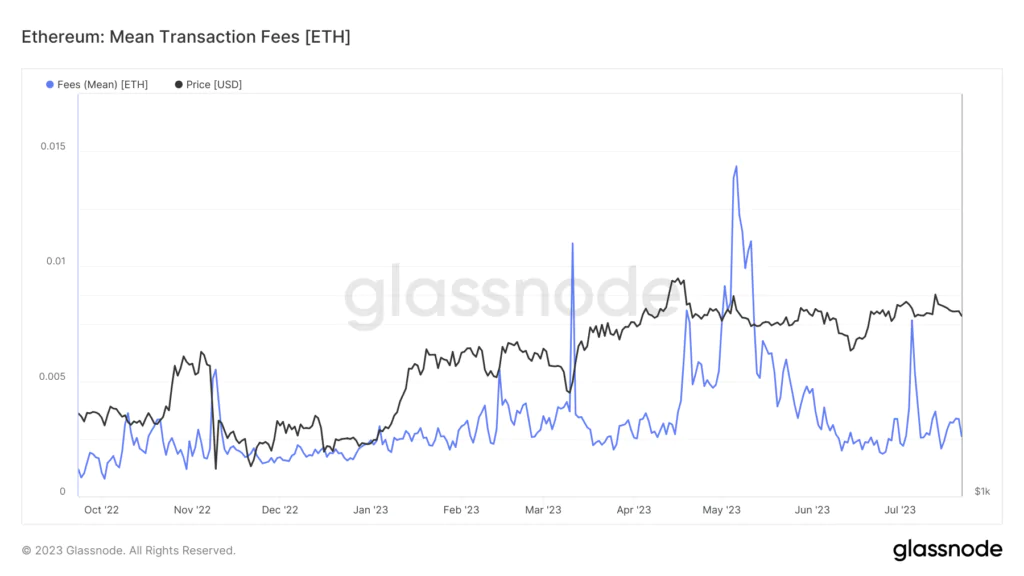 Andamento commissioni Ethereum