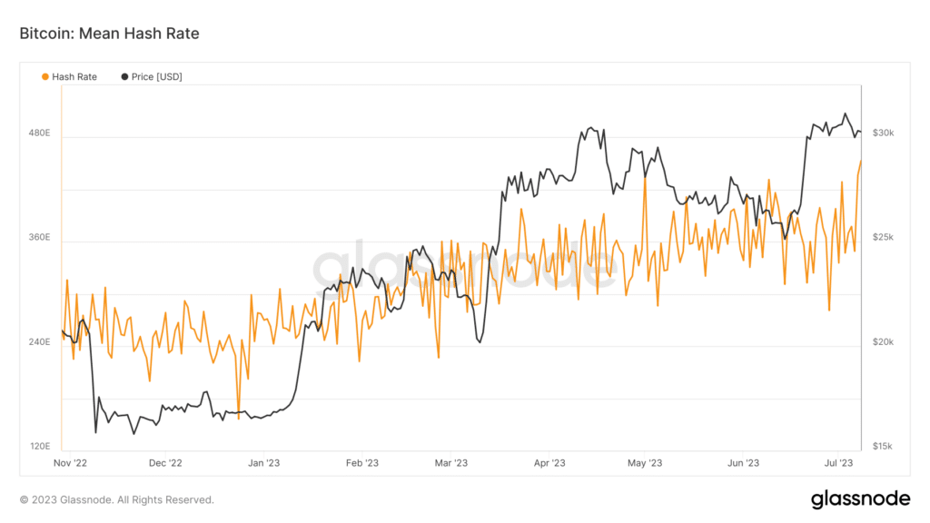 Tasa de hash de Bitcoin