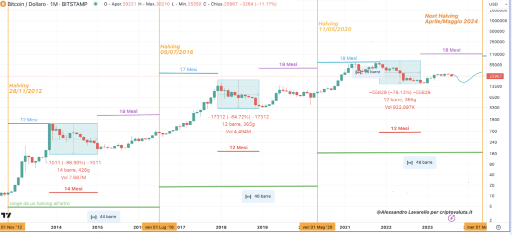 BItcoin - Schema frattale verso l'halving