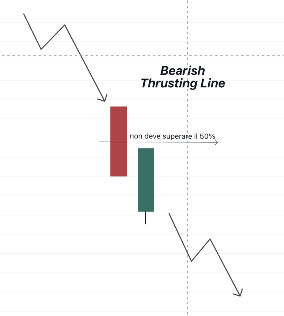 Bearish Thrusting Line