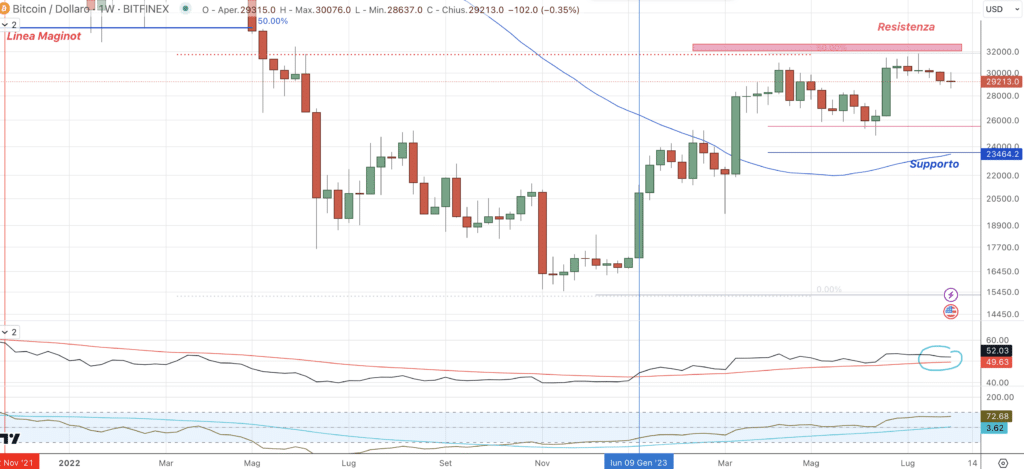 Bitcoin (BTC) - weekly Agosto'23