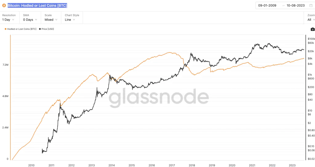 Bitcoin: Hodled or Lost Coins