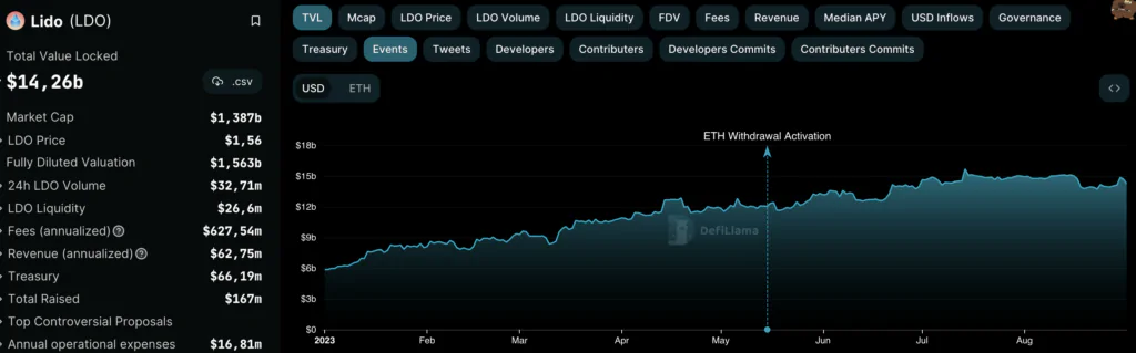 Lido DAO andamento della TVL da inizio 2023