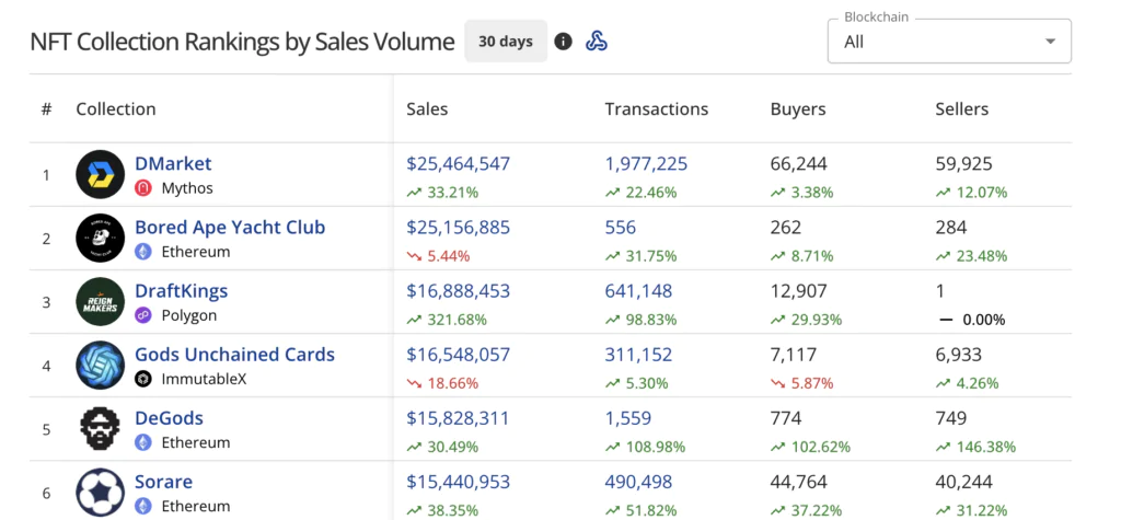 NFT Collection Rankings by Sales Volume