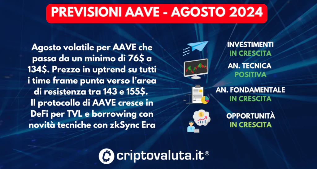 PREVISIONI AAVE AGOSTO 2024