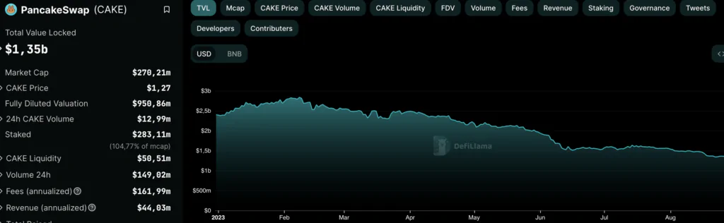 PancakeSwap andamento TVL 2023
