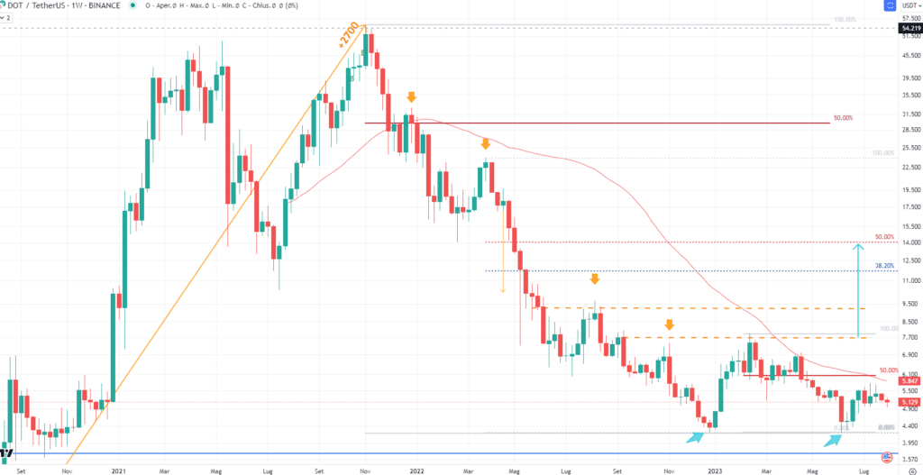 Polkadot (DOT) - Weekly Agost '23