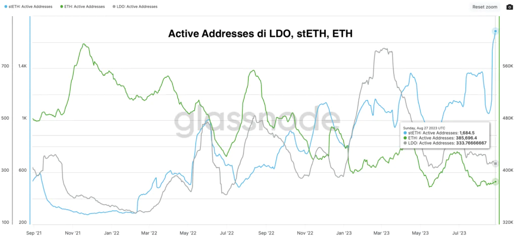 Active Addresses di Lido, stETH ed Etheruem.