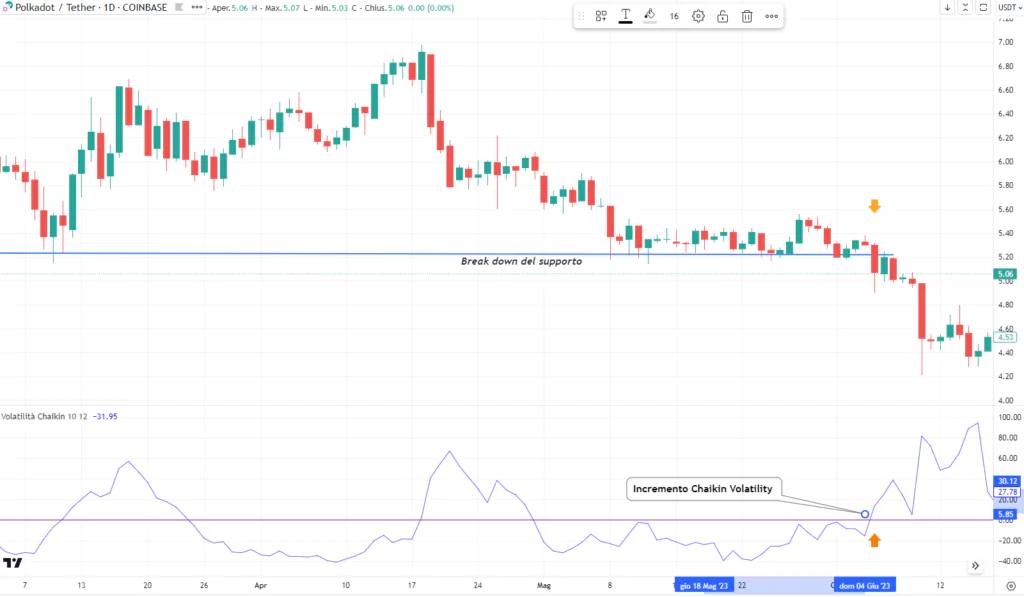 Chaikin Volaitlity Indicator