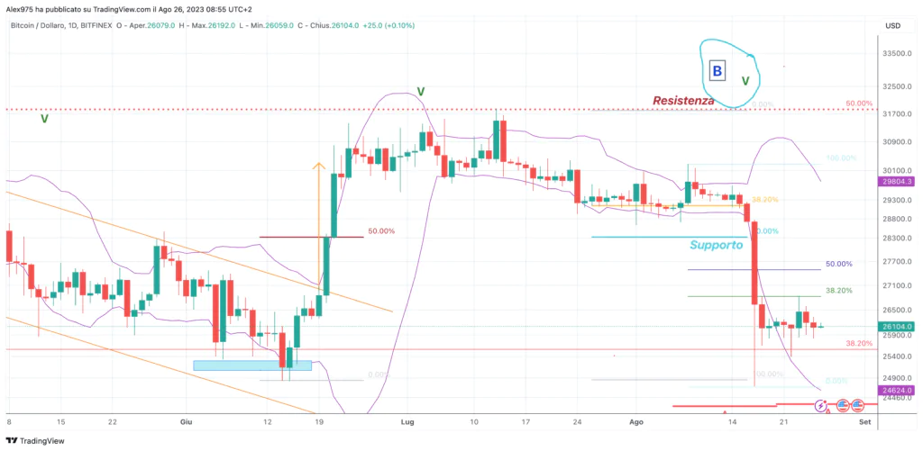 Bitcoin (BTC) - daily 26 Agosto'23