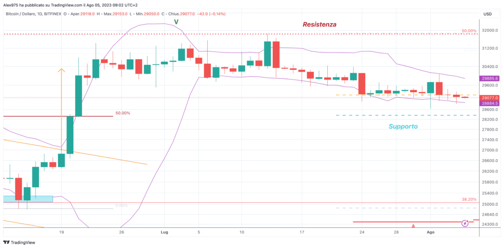 Bitcoin 05 Agosto'23