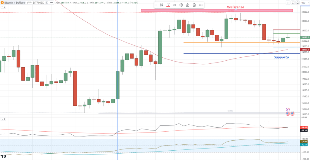 Bitcoin (BTC) - Weekly Agosto'23