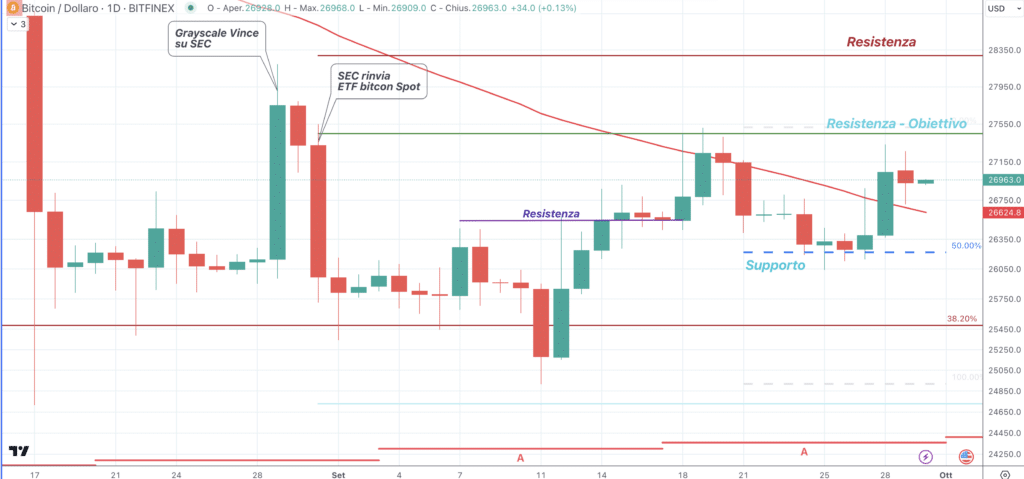 Bitcoin (BTC) - daily 30 Settembre'23