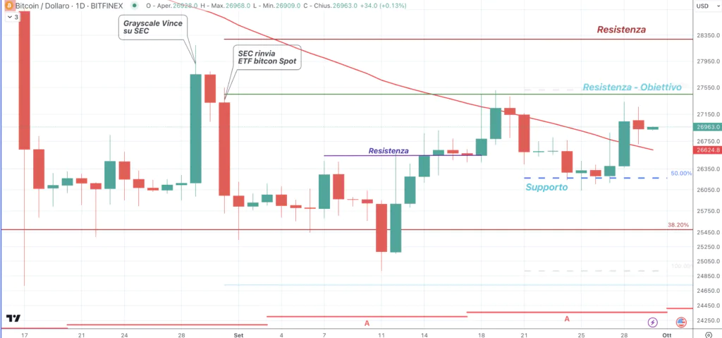 Bitcoin (BTC) - daily 30 Settembre'23